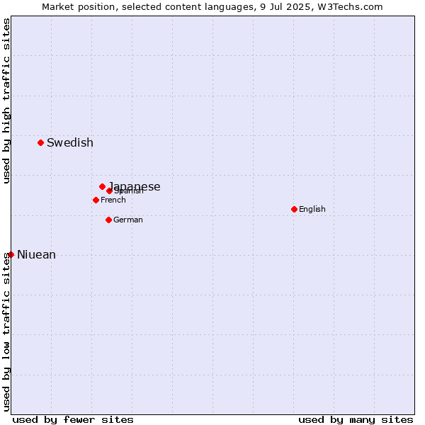 Market position of Japanese vs. Swedish vs. Niuean