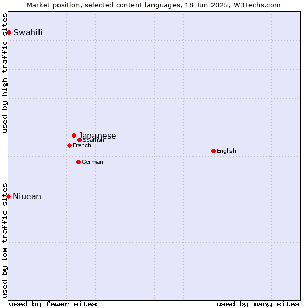 Market position of Japanese vs. Swahili vs. Niuean