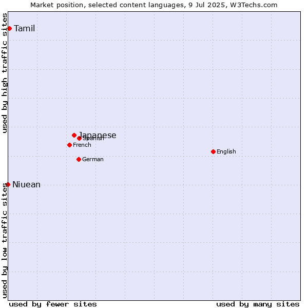 Market position of Japanese vs. Tamil vs. Niuean
