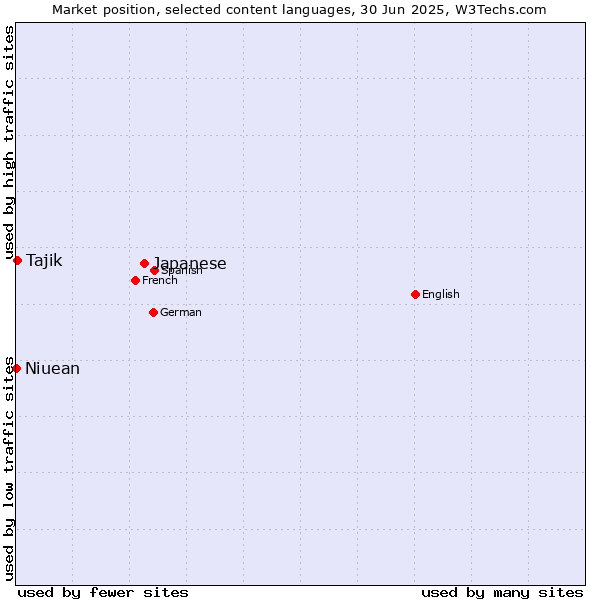 Market position of Japanese vs. Tajik vs. Niuean