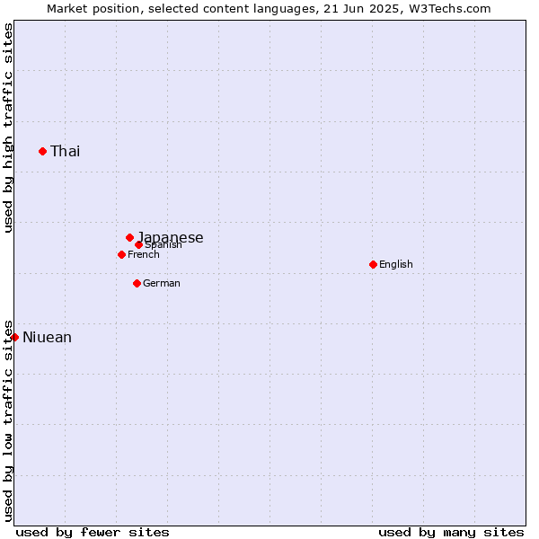 Market position of Japanese vs. Thai vs. Niuean