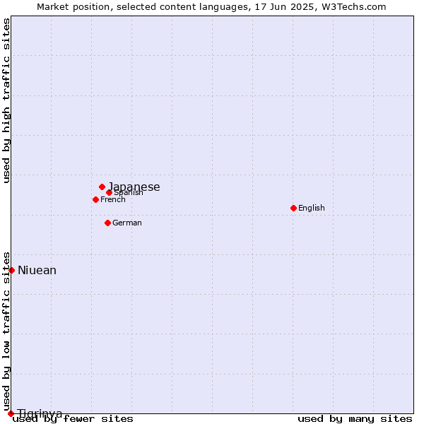Market position of Japanese vs. Niuean vs. Tigrinya