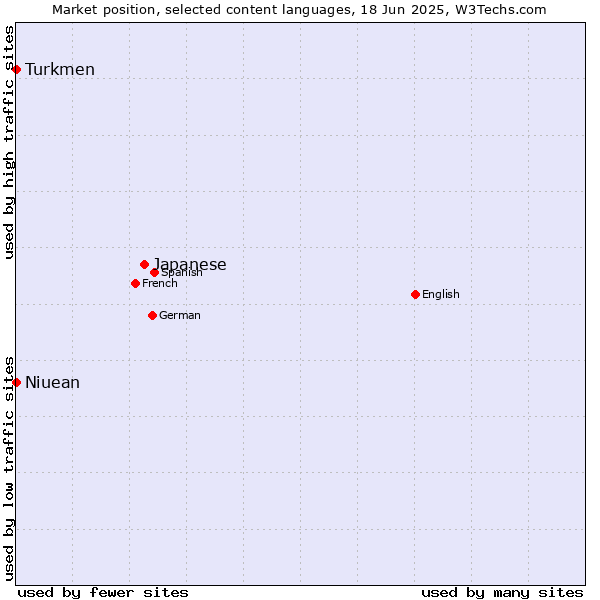 Market position of Japanese vs. Turkmen vs. Niuean