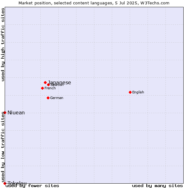 Market position of Japanese vs. Niuean vs. Tokelau