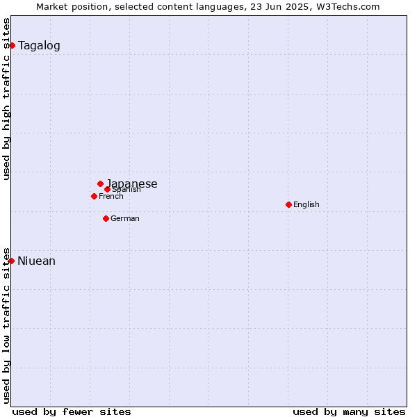 Market position of Japanese vs. Tagalog vs. Niuean