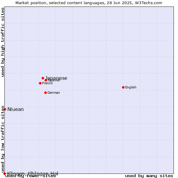 Market position of Japanese vs. Niuean vs. Klingon, tlhIngan-Hol