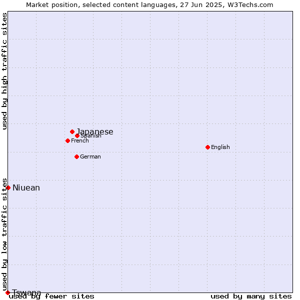 Market position of Japanese vs. Niuean vs. Tswana