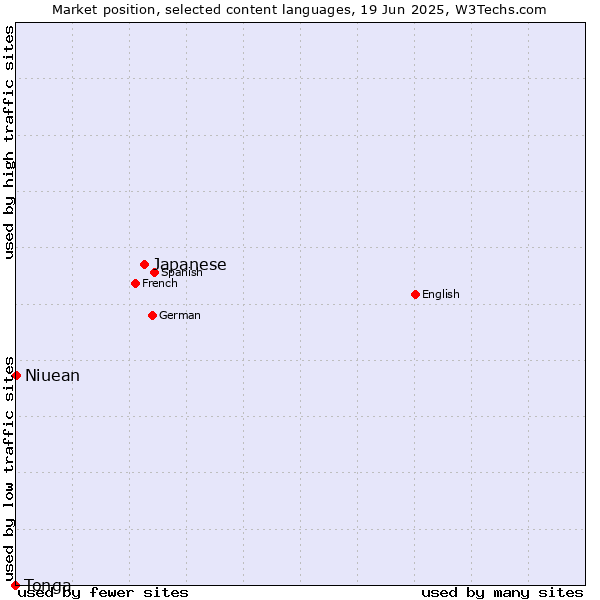 Market position of Japanese vs. Niuean vs. Tonga