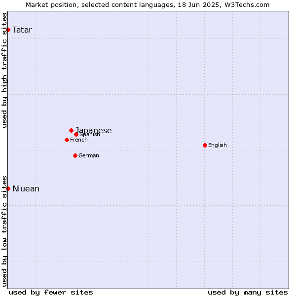 Market position of Japanese vs. Tatar vs. Niuean