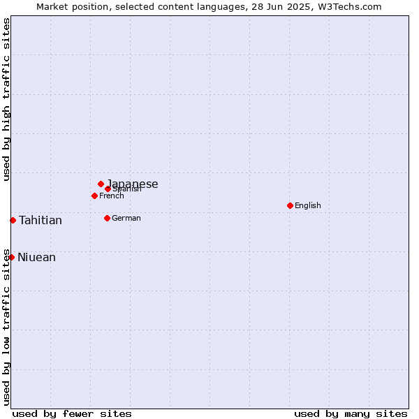 Market position of Japanese vs. Tahitian vs. Niuean