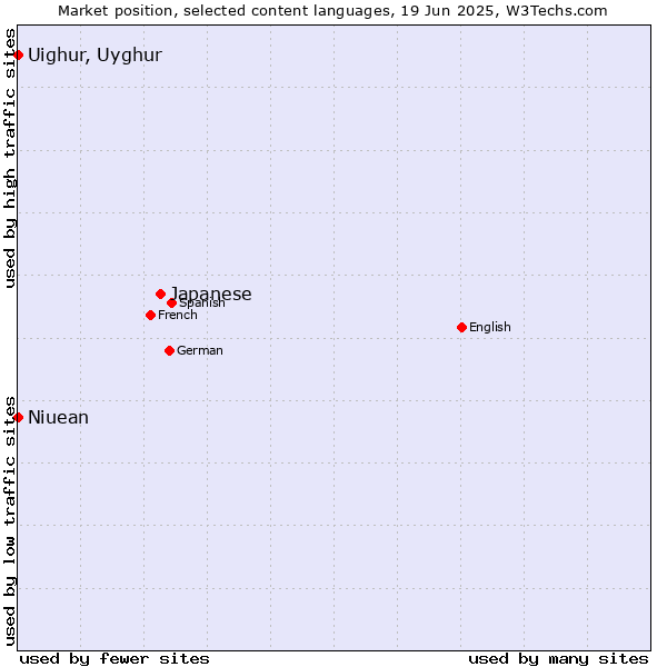 Market position of Japanese vs. Uighur, Uyghur vs. Niuean