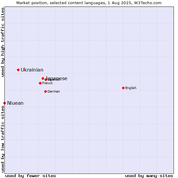 Market position of Japanese vs. Ukrainian vs. Niuean