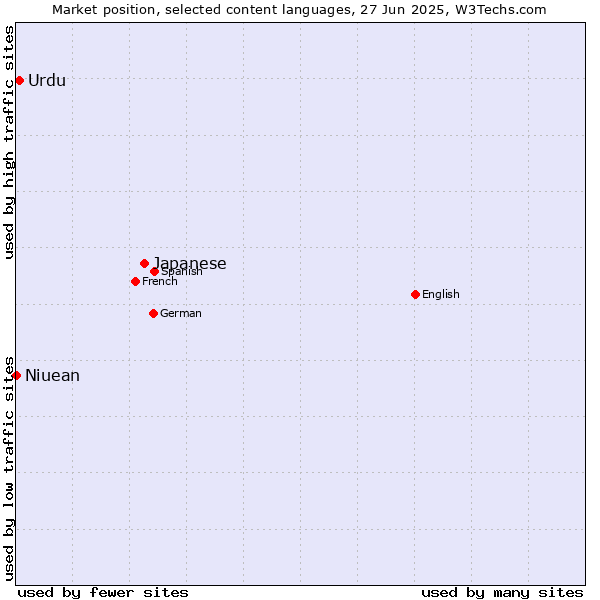 Market position of Japanese vs. Urdu vs. Niuean
