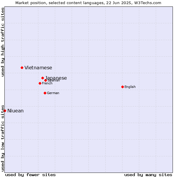 Market position of Japanese vs. Vietnamese vs. Niuean