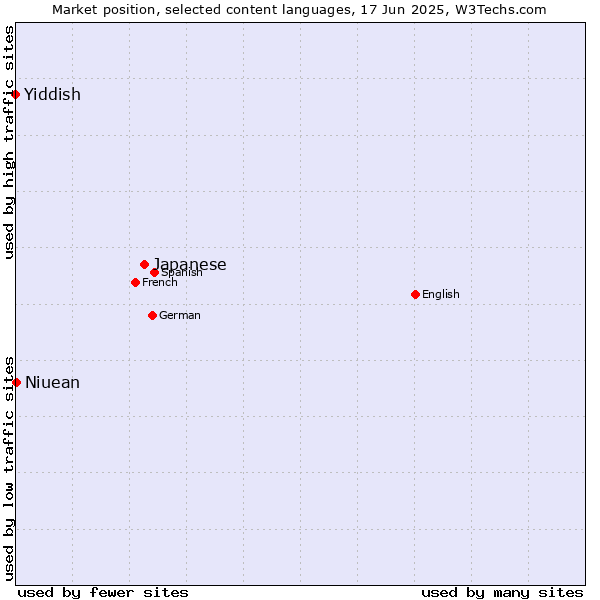 Market position of Japanese vs. Niuean vs. Yiddish