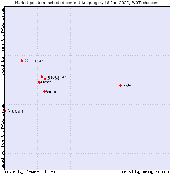 Market position of Japanese vs. Chinese vs. Niuean