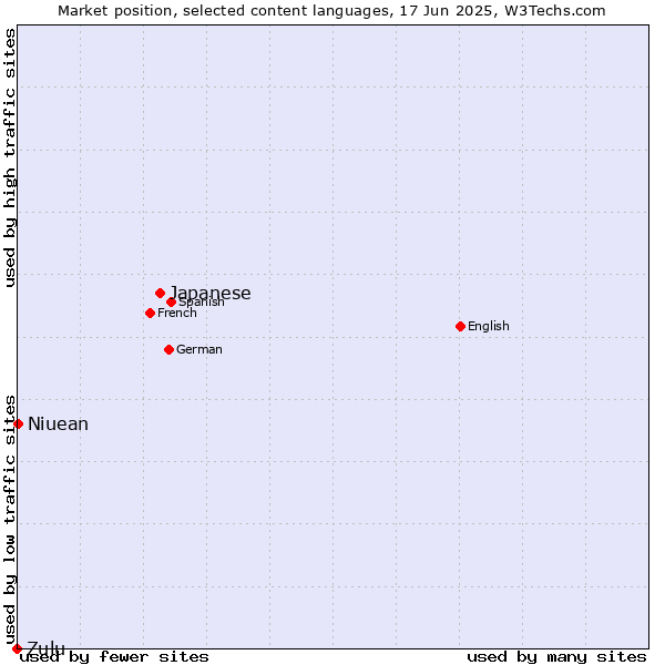 Market position of Japanese vs. Niuean vs. Zulu