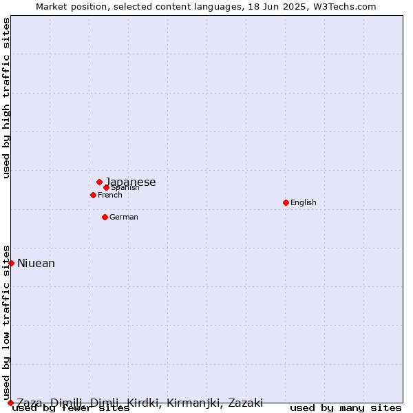 Market position of Japanese vs. Niuean vs. Zaza, Dimili, Dimli, Kirdki, Kirmanjki, Zazaki