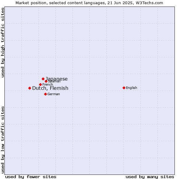 Market position of Japanese vs. Dutch, Flemish
