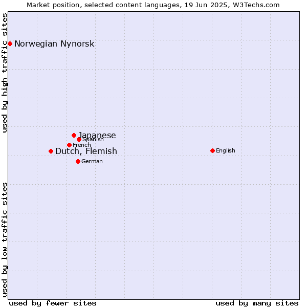 Market position of Japanese vs. Dutch, Flemish vs. Norwegian Nynorsk