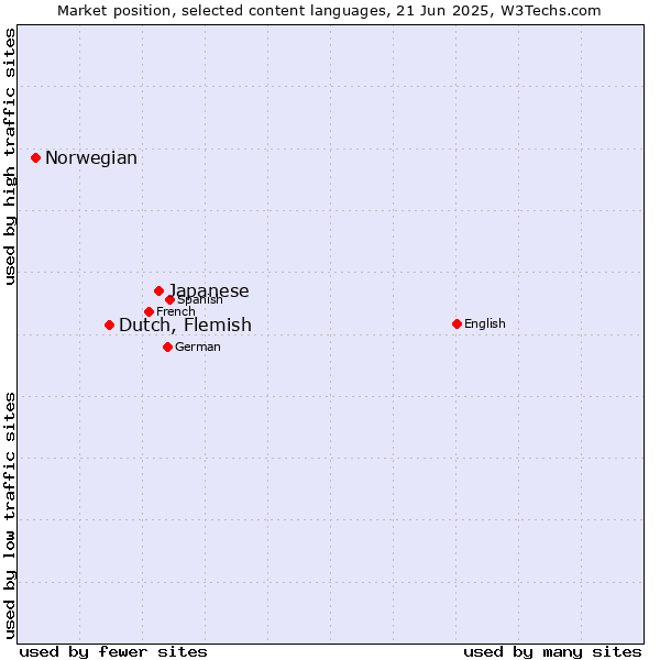 Market position of Japanese vs. Dutch, Flemish vs. Norwegian