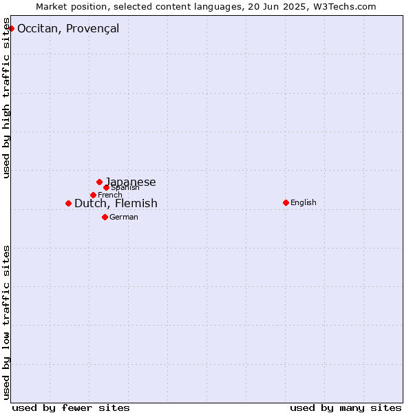 Market position of Japanese vs. Dutch, Flemish vs. Occitan, Provençal