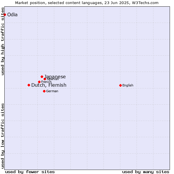 Market position of Japanese vs. Dutch, Flemish vs. Odia