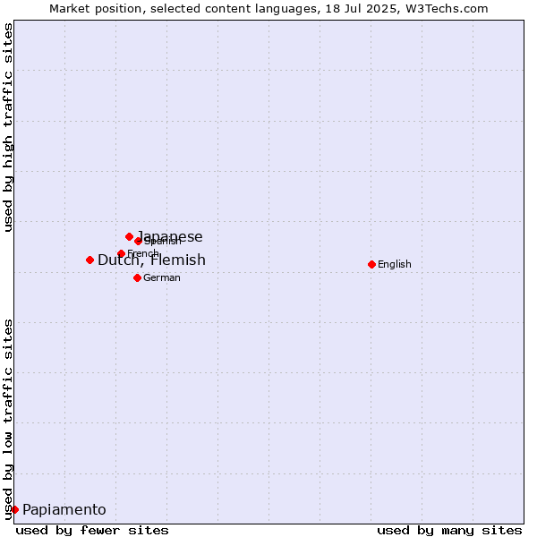 Market position of Japanese vs. Dutch, Flemish vs. Papiamento