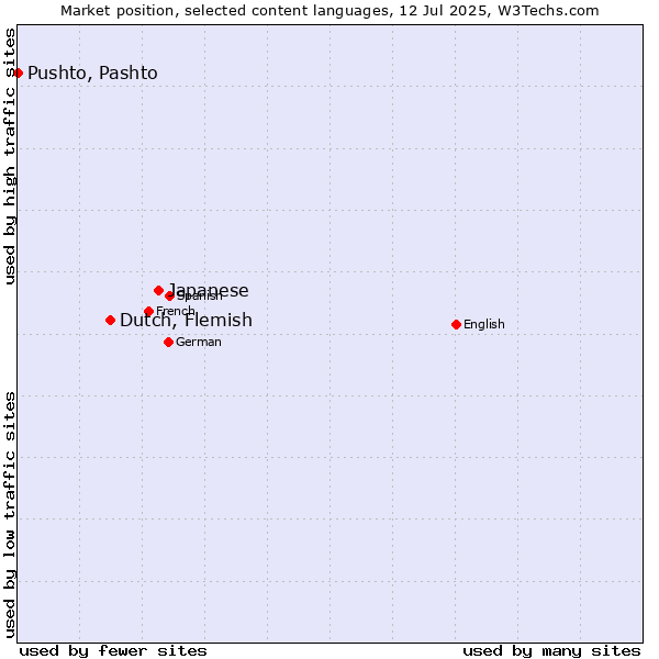 Market position of Japanese vs. Dutch, Flemish vs. Pushto, Pashto