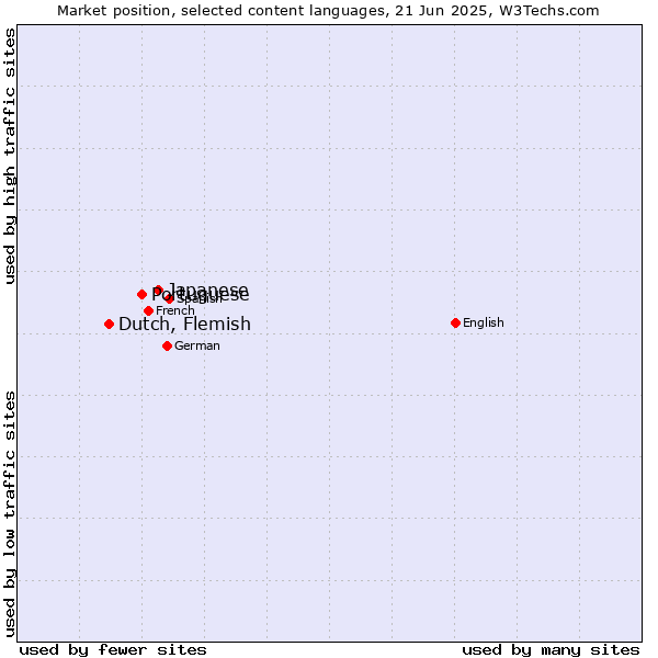 Market position of Japanese vs. Portuguese vs. Dutch, Flemish