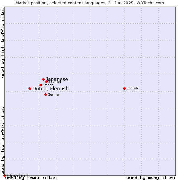 Market position of Japanese vs. Dutch, Flemish vs. Quechua