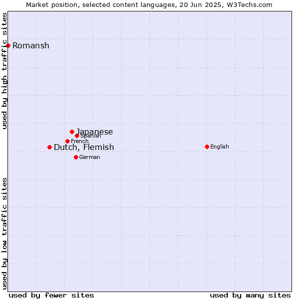 Market position of Japanese vs. Dutch, Flemish vs. Romansh