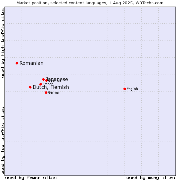 Market position of Japanese vs. Dutch, Flemish vs. Romanian