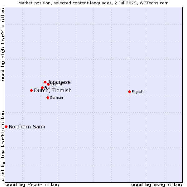 Market position of Japanese vs. Dutch, Flemish vs. Northern Sami