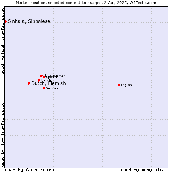 Market position of Japanese vs. Dutch, Flemish vs. Sinhala, Sinhalese