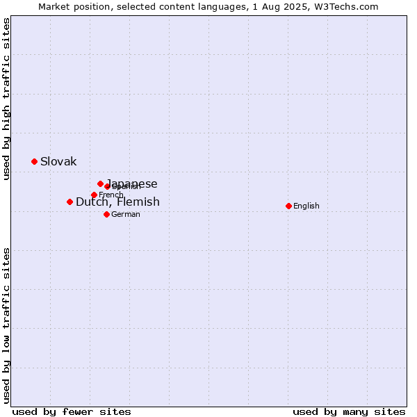 Market position of Japanese vs. Dutch, Flemish vs. Slovak