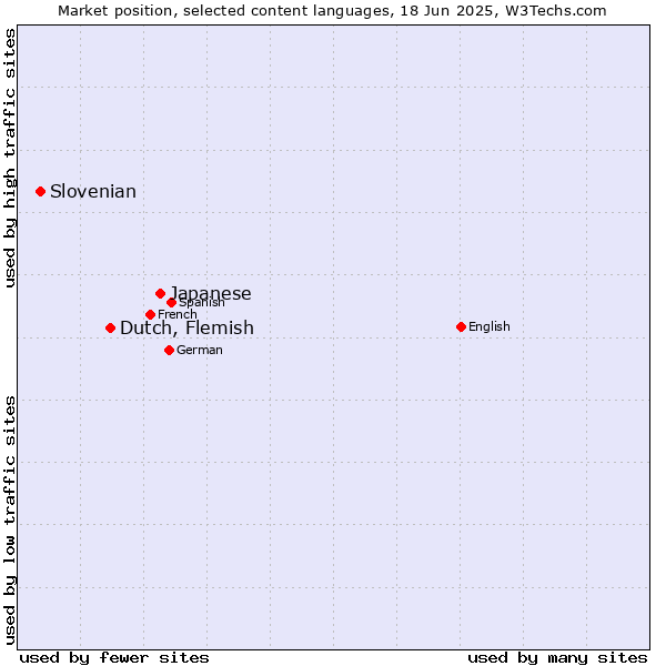 Market position of Japanese vs. Dutch, Flemish vs. Slovenian