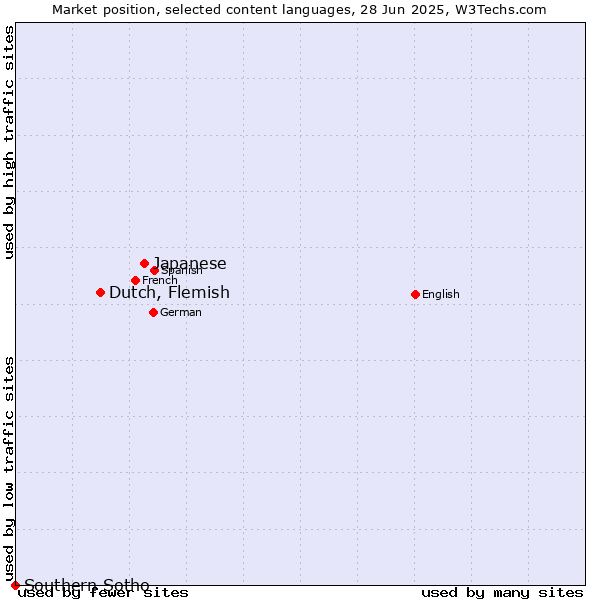 Market position of Japanese vs. Dutch, Flemish vs. Southern Sotho