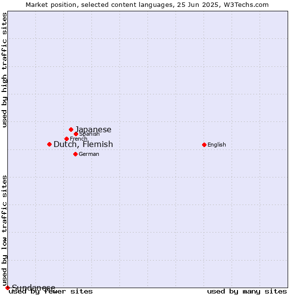 Market position of Japanese vs. Dutch, Flemish vs. Sundanese
