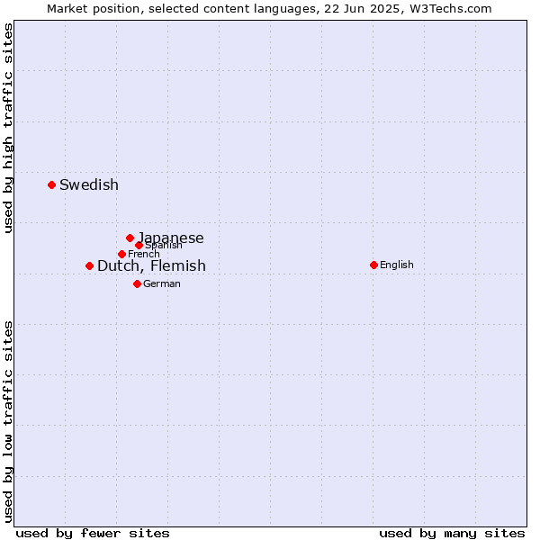 Market position of Japanese vs. Dutch, Flemish vs. Swedish