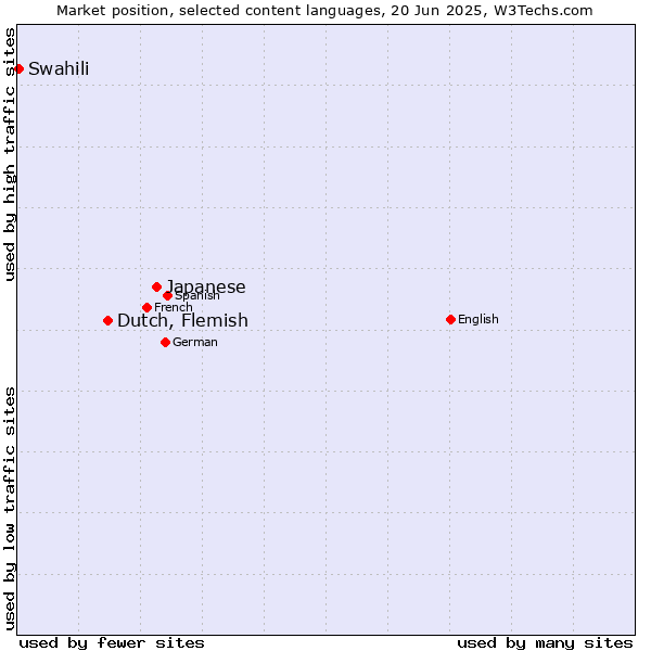 Market position of Japanese vs. Dutch, Flemish vs. Swahili
