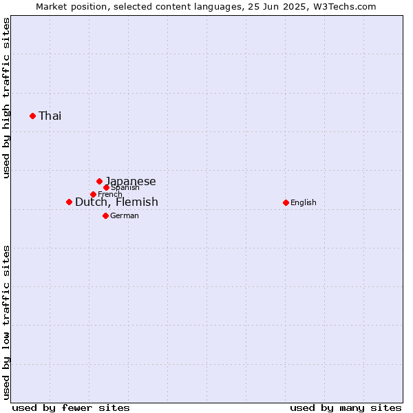 Market position of Japanese vs. Dutch, Flemish vs. Thai