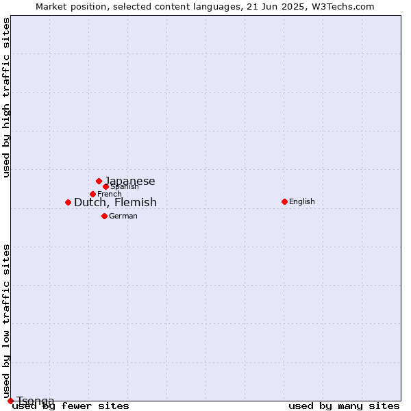 Market position of Japanese vs. Dutch, Flemish vs. Tsonga
