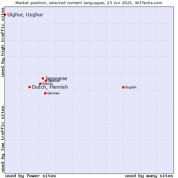 Market position of Japanese vs. Dutch, Flemish vs. Uighur, Uyghur