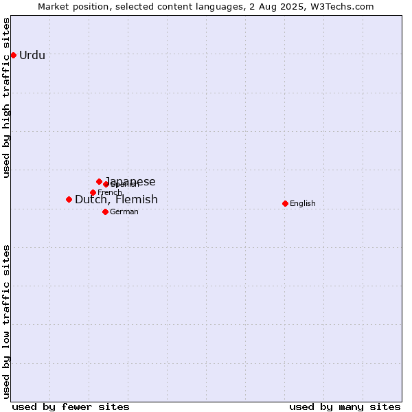 Market position of Japanese vs. Dutch, Flemish vs. Urdu