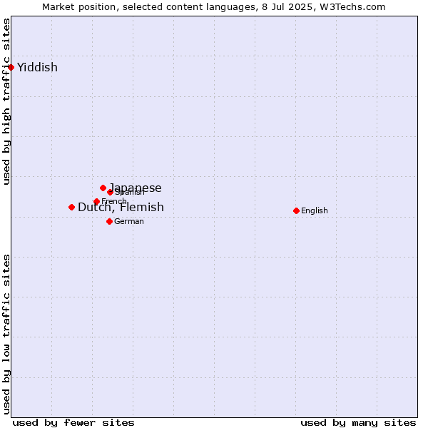 Market position of Japanese vs. Dutch, Flemish vs. Yiddish