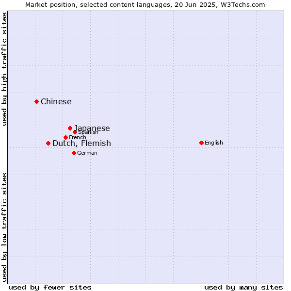 Market position of Japanese vs. Dutch, Flemish vs. Chinese