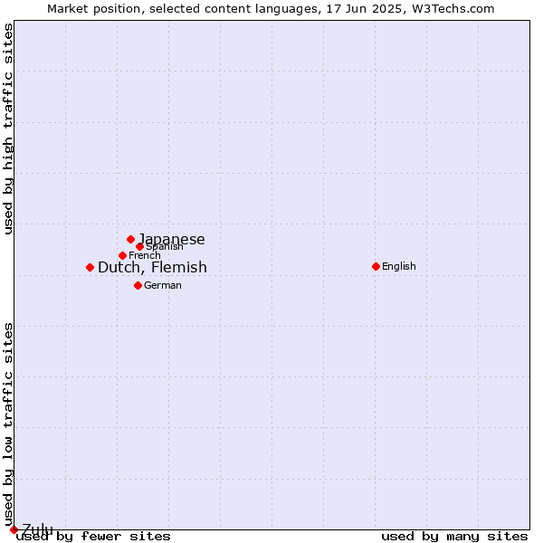 Market position of Japanese vs. Dutch, Flemish vs. Zulu