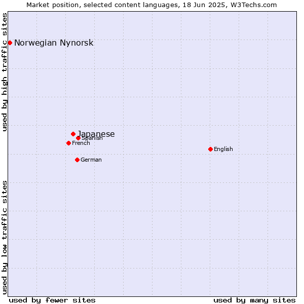 Market position of Japanese vs. Norwegian Nynorsk