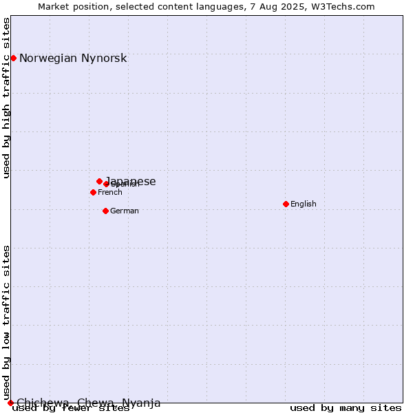 Market position of Japanese vs. Norwegian Nynorsk vs. Chichewa, Chewa, Nyanja